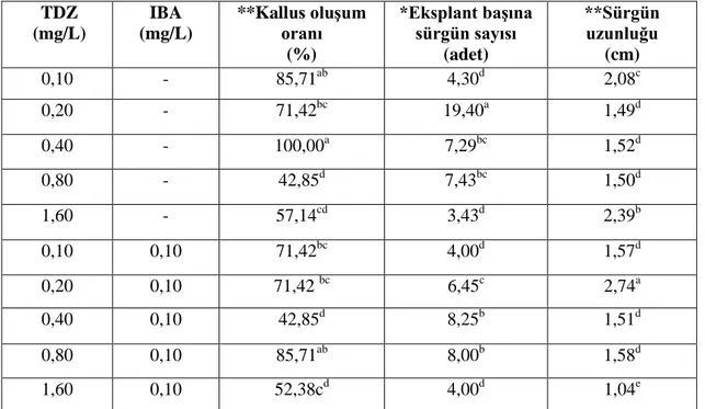 Çizelge 4.4. Kotiledon boğum eksplantında, farklı TDZ-IBA dozlarının sürgün rejenerasyonuna  etkisi     TDZ   (mg/L)  IBA   (mg/L)  **Kallus oluĢum oranı   (%)  *Eksplant baĢına sürgün sayısı (adet)  **Sürgün  uzunluğu  (cm)  0,10  -  85,71 ab 4,30 d 2,08 