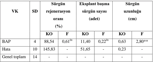 Çizelge  4.5.  Sıvı  ortamda  farklı  BAP  dozlarının  H.  polysperma  bitkisinin  sürgün  ucu  eksplantndan sürgün rejenerasyonuna ait varyans analizi 