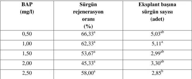 Çizelge  4.7  incelendiğinde  farklı  oranlardaki  BAP  içeren  ortamlarda  yaprak  eksplantından  eksplant  başına  sürgün  sayısı  ve  sürgün  rejenerasyonunun  p˂0,01  düzeyinde  önemli  olduğu  bulunmuştur