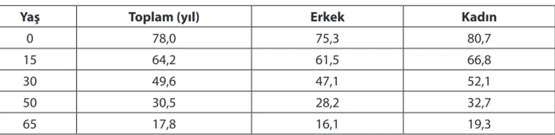 Tablo 2: Cinsiyete ve yaşa göre beklenen yaşam süresi (2014-2016)