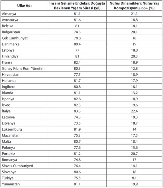 Tablo 3: Avrupa ülkelerinde cinsiyete göre doğuşta beklenen yaşam süresi ve nüfus yaş  kompozisyonu, 2015