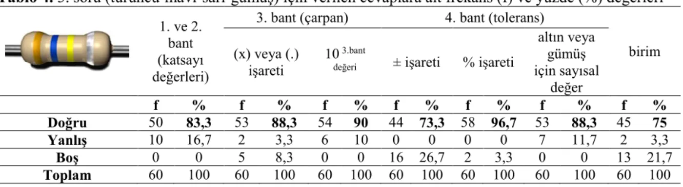 Tablo 4. 3. soru (turuncu-mavi-sarı-gümüş) için verilen cevaplara ait frekans (f) ve yüzde (%) değerleri  1