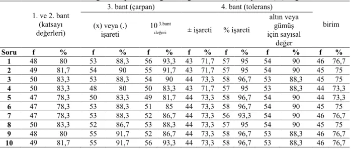 Tablo 12. Sorulara verilen doğru cevapların kategorilere göre frekans (f) ve yüzde (%) değerleri  1