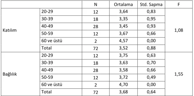 Tablo 7: Örgütsel İklim Boyutları Katılım ve Bağlılığın Çalışanların Yaşına Göre Değişimi  