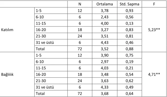 Tablo  13:  Örgütsel  İklim  Boyutları  Katılım  ve  Bağlılığın  Çalışanların  Çalışma  Süresine  Göre  Değişimi      N  Ortalama  Std