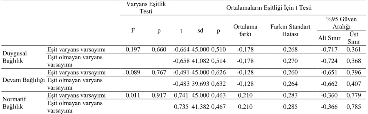 Tablo 5. Örgütsel Bağlılık Ölçeği Alt Boyutları Duygusal Devam ve Normatif Bağlılığın Çalışanların Cinsiyetine Göre Karşılaştırılması için  Bağımsız Gruplarda t Testi Sonuçları 