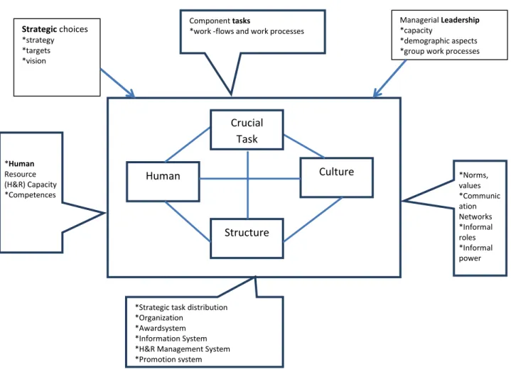Figure 1. Tushman and O’Reilly’s change management model 