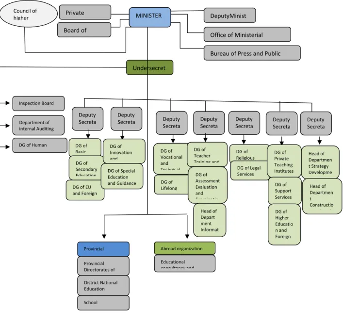 Figure 2. Organizational Chart of MoNE. 