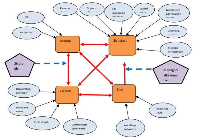 Figure 3. The model as a result of content analysis 