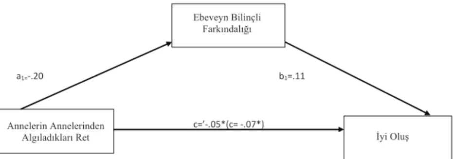 Şekil 2. Temel Aracılık Modeli