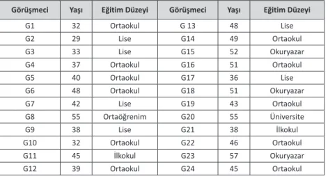 Tablo 1: Görüşmeci Profili
