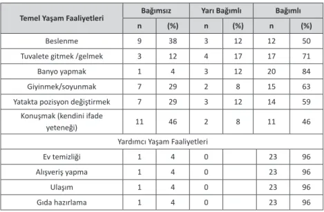 Tablo 3. Evde Sağlık Hizmeti Alan Kişilerin Başkasına Ba- Ba-ğımlılık Durumu Dağılımı