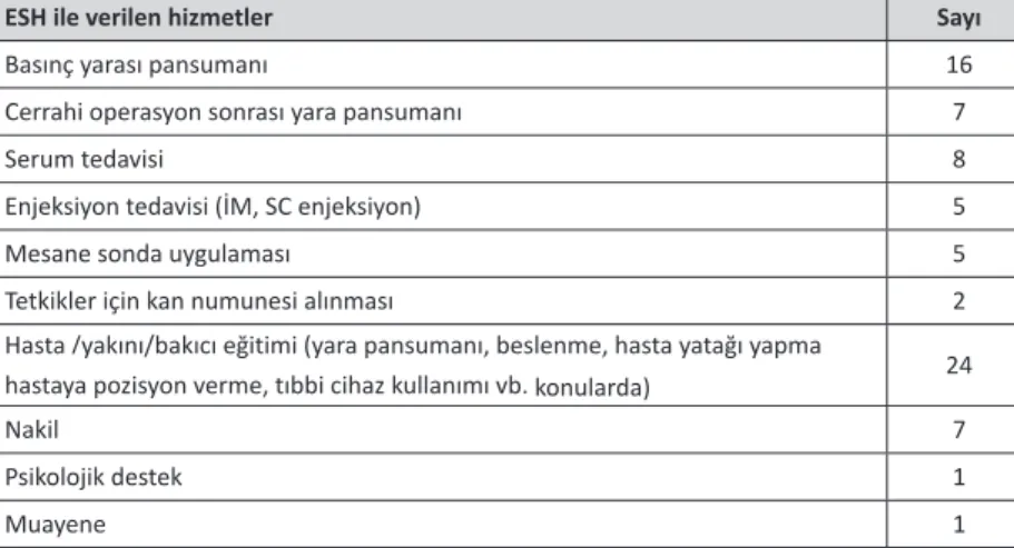 Tablo 5. Evde Sağlık Hizmeti Alanların Yararlandıkları Sağ- Sağ-lık Hizmetleri Dağılımı (*)