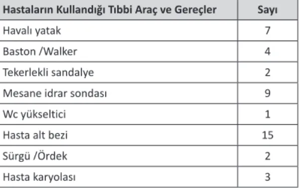 Tablo 7. Evde Sağlık Hizmeti Alan Hastaların Kullandığı  Yardımcı Tıbbi Araç Gereç (**)