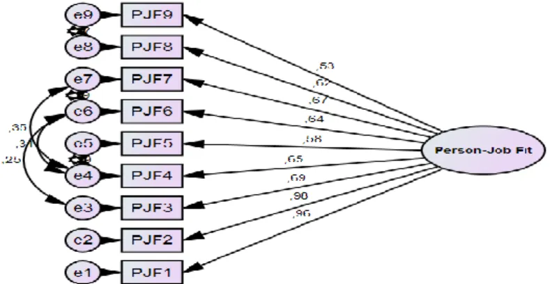 Figure 2.CFA on Person-Job Fit Scale 