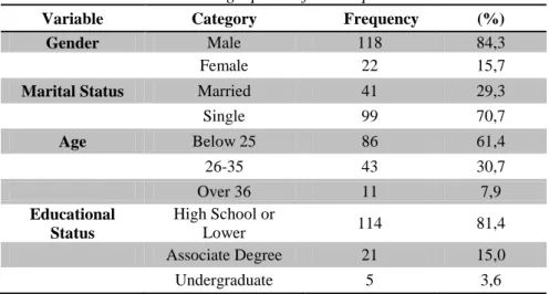Table 1. Demographics of the respondents