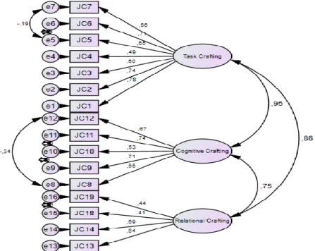 Figure 1. CFA on Job Crafting Scale 