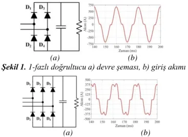 Şekil 1. 1-fazlı doğrultucu a) devre şeması, b) giriş akımı 
