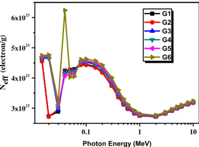 Figure  3.  The  electron  densities  (N eff )  of  the  selected  glass  systems.