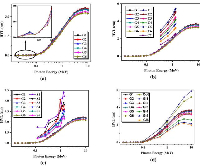 Figure  4.  Comparison  of  half  value  layers  (HVLs)  of  (a)  the  studied  glass  systems  with  (b)  concrete  [41]  and  (c-d)  glass  samples [39,42]