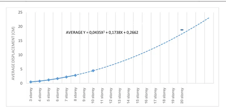 Fig. 17. Average displacement graph. 