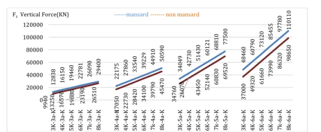 Fig. 3. Vertical forces of columns for the corner parcel when the parcel option is fixed
