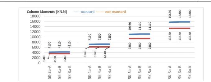 Fig. 8. Moment graph created by keeping the storey quantity constant for 5 storeys. 3.3
