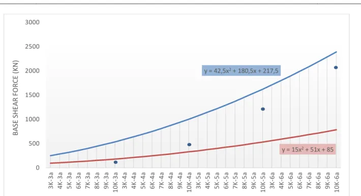 Fig. 15. 32 Piece 3rd to 10th storey estimated series graphical drawing. The  determination  of  these  prediction  functions  for 