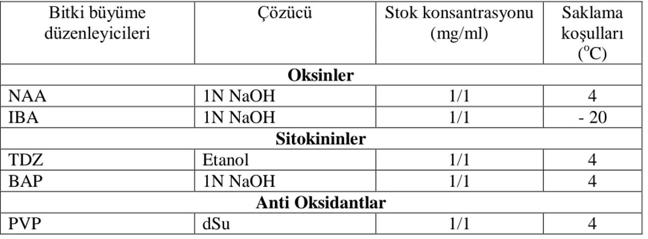 Çizelge 3.1 Kullanılan büyüme düzenleyici, antioksidant ve antibiyotik çözücüleri, stok          konsantrasyonu ve saklama koşulları  