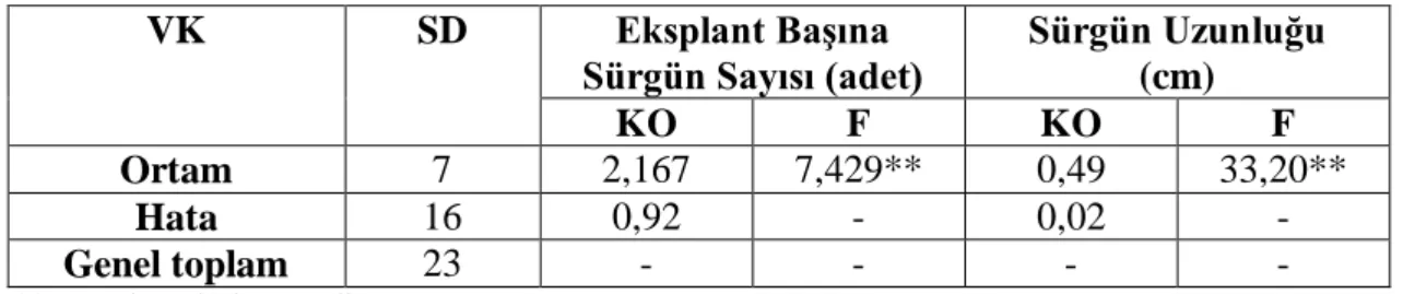 Çizelge  4.3  Farklı  BAP+NAA  dozlarının  Fesleğen’in  Manavgat  çeşidinin  hipokotil  eksplantından sürgün rejenerasyonuna ait varyans analizi 