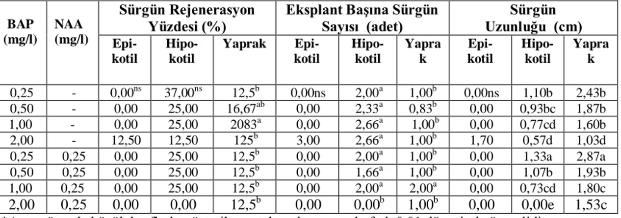 Çizelge  4.5  Farklı  BAP+NAA  dozlarının  Fesleğen’in  Manavgat  çeşidinin  farklı  eksplantlarından sürgün rejenerasyonuna etkisi 