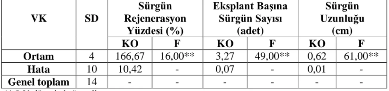 Çizelge  4.6  Farklı  BAP+NAA  dozlarının  Fesleğen’in  Dark  Opel  çeşidinin  epikotil  eksplantından sürgün rejenerasyonuna ait varyans analizi 