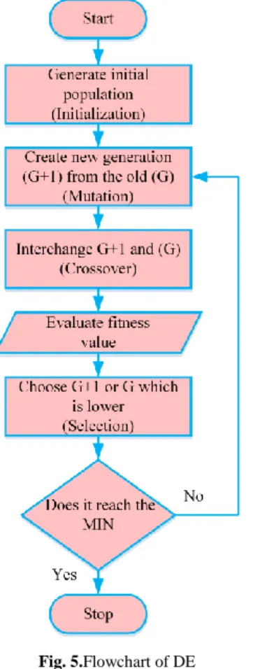 Table 2. Optimization variables of EC model found by the DE 