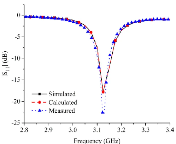 Fig. 6. Return loss plots of simulated, calculated and measured [21] LPA  The equivalent input impedance is defined in (8) is plotted as real  and imaginary parts, R in  and X in , respectively in Fig