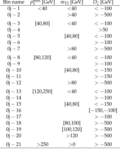 Table 4: Definition of SRs in the 0-jet category for the eτ h and µτ h final states. Bin name p miss T [GeV] m T2 [GeV] D ζ [GeV]