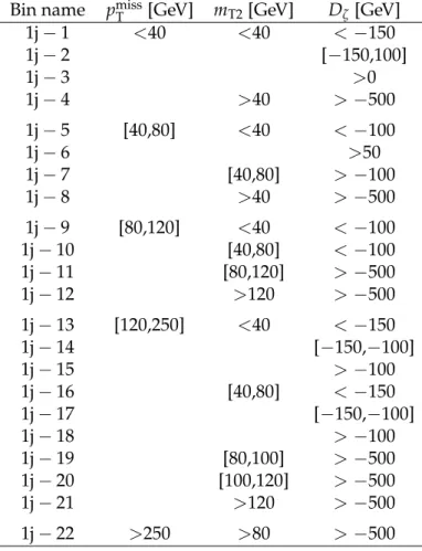 Table 7: Definition of SRs in the 1-jet category for the eµ final state. Bin name p miss T [GeV] m T2 [GeV] D ζ [GeV]