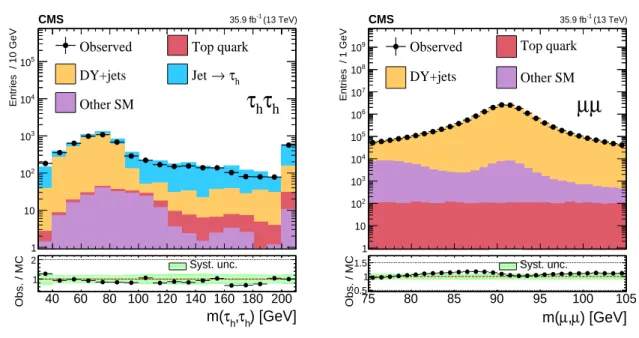 Figure 2: Left: visible mass spectrum used to validate the modeling of the DY+jets background in the τ h τ h final state in a Z → ττ control sample selected with low m T2 or Σm T and a minimum τ h τ h system p T of 50 GeV