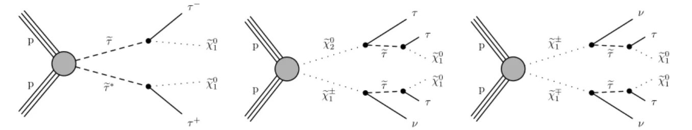 Figure 1: Diagrams for the simplified models studied in this paper: direct τ e pair production followed by each eτ decaying to a τ lepton and χ e 0 1 (left), and chargino-neutralino (middle) and chargino pair (right) production with subsequent decays leadi