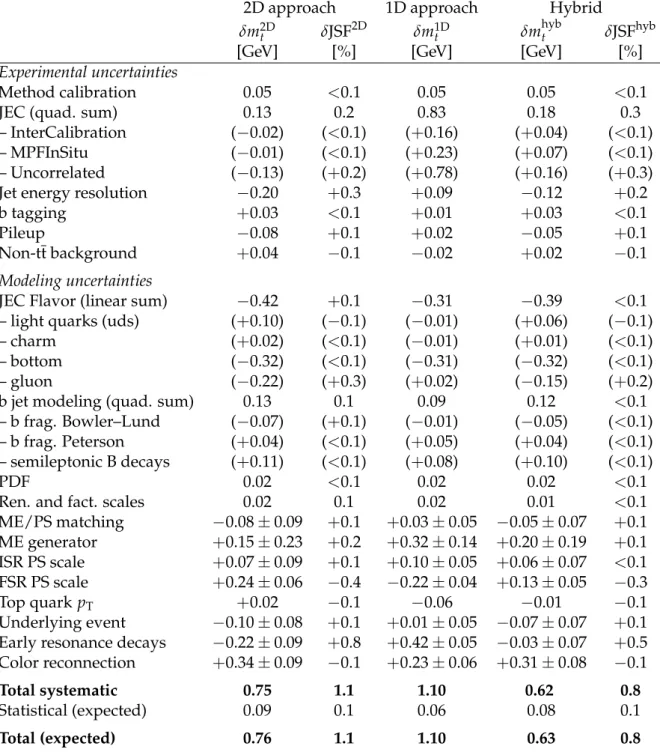 Table 3: List of systematic uncertainties for the fits to the combined data set using the proce- proce-dures described in Section 5