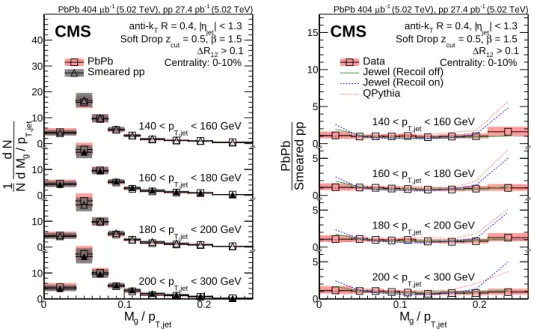 Figure 6: (left) The p jet T dependence of M g /p jet T , for PbPb events in the centrality class 0–10%, for the ( 0.5, 1.5 ) SD setting