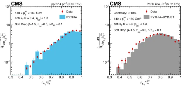 Figure 1: Groomed jet momentum fraction p T,g in pp (left) and the 10% most central PbPb collisions (right) for jets with 140 &lt; p jet T &lt; 160 GeV and | η jet | &lt; 1.3