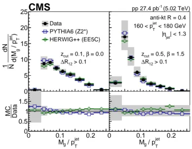 Figure 2: The spectra of M g /p jet T for pp events with 160 &lt; p jet T &lt; 180 GeV using ( 0.1, 0.0 ) SD setting (left panels) and ( 0.5, 1.5 ) SD setting (right panels)