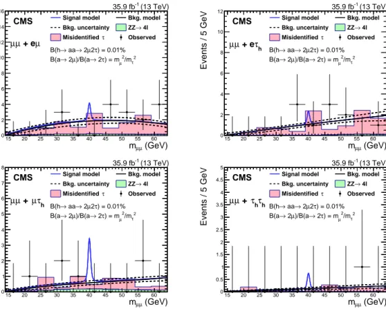 Figure 3: Dimuon mass distributions in the µµ + eµ (upper left), µµ + eτ h (upper right), µµ + µτ h (lower left), and µµ + τ h τ h (lower right) final states