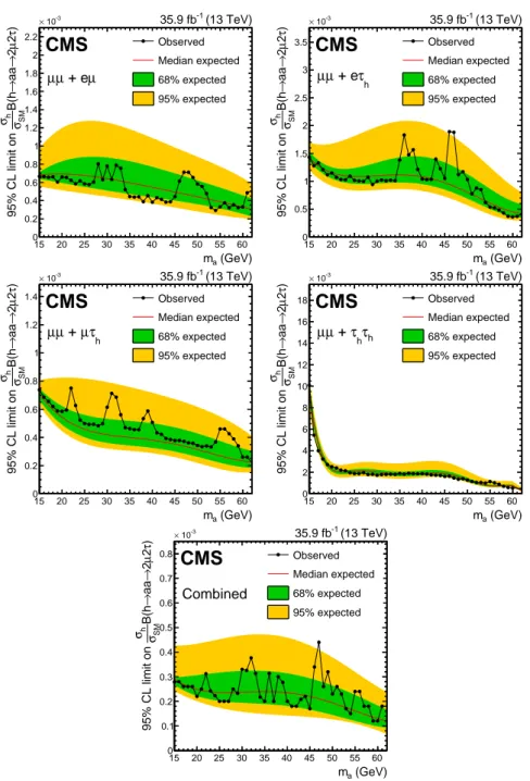 Figure 4: Upper limits at 95% CL on ( σ h /σ SM )B( h → aa → 2µ2τ ) , in the µµ + eµ (upper left), µµ + eτ h (upper right), µµ + µτ h (middle left), µµ + τ h τ h (middle right) final states, and for the combination of these final states (lower)