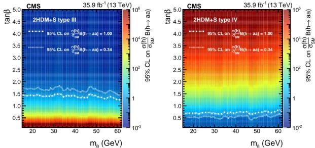 Figure 5: Observed limits on ( σ h /σ SM )B( h → aa ) in 2HDM+S type III (left) and type IV (right)