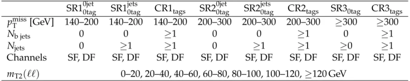 Table 2: Definition of the SRs for the chargino search as a function of the p miss T value, the b- b-jet multiplicity and b-jet multiplicity