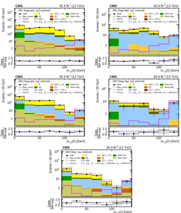 Figure 4: Distributions of m T2 (``) after the fit to data in the chargino SRs with 140 &lt; p miss T &lt; 200 GeV (upper plots), 200 &lt; p miss T &lt; 300 GeV (middle), and p missT &gt; 300 GeV (lower), for DF events without b-tagged jets and at least on