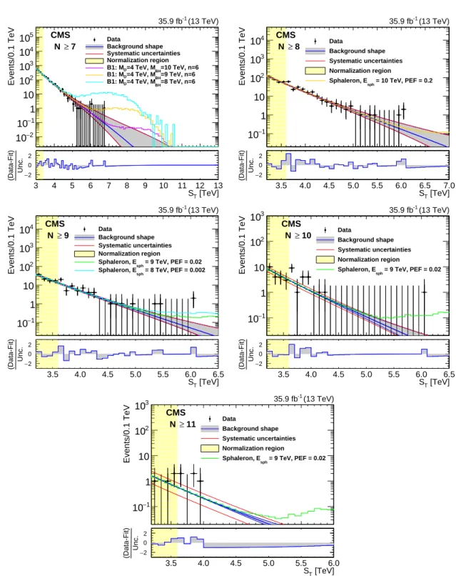 Figure 5: The comparison of data and the background predictions after normalization for in- in-clusive multiplicities of N ≥ 7, 