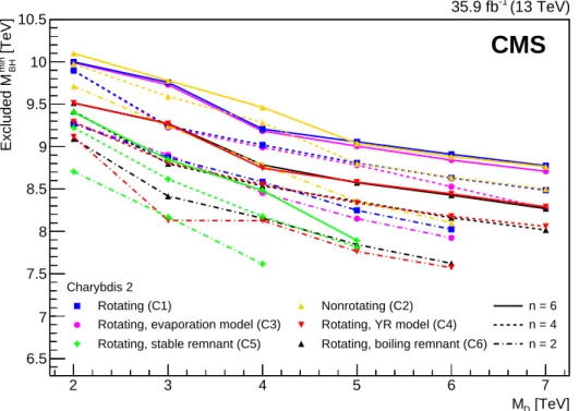 Figure 10: The 95% observed CL lower limits on M min BH as a function of M D at different n for the models C1–C6 generated with CHARYBDIS 2.
