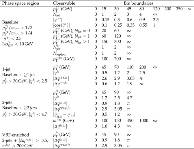 Table 1: The differential observables studied with the corresponding bins chosen, grouped by the region of the fiducial phase space where the measurements are performed.